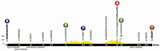 2019 Tour of Yorkshire profile